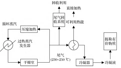 過熱蒸汽幹燥係統