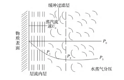 過熱蒸汽幹燥傳(chuan) 質圖