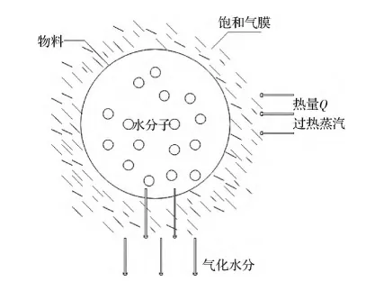 過熱蒸汽幹燥傳(chuan) 熱圖