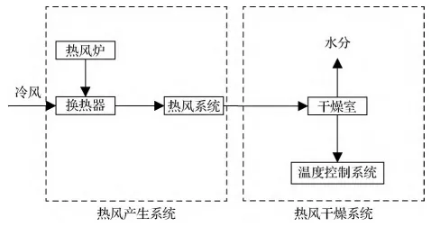 熱風幹燥係統原理圖