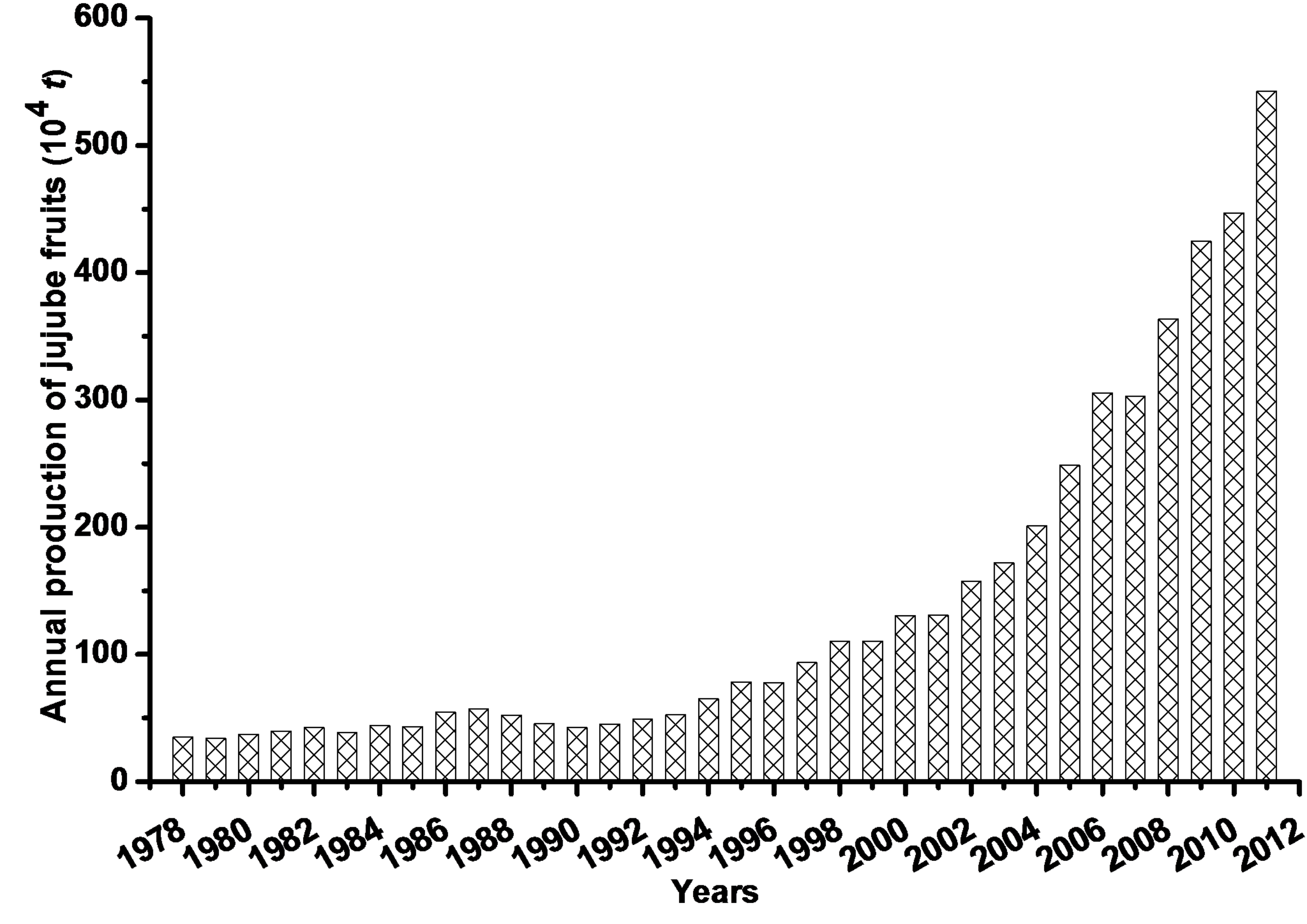 大棗幹燥數據